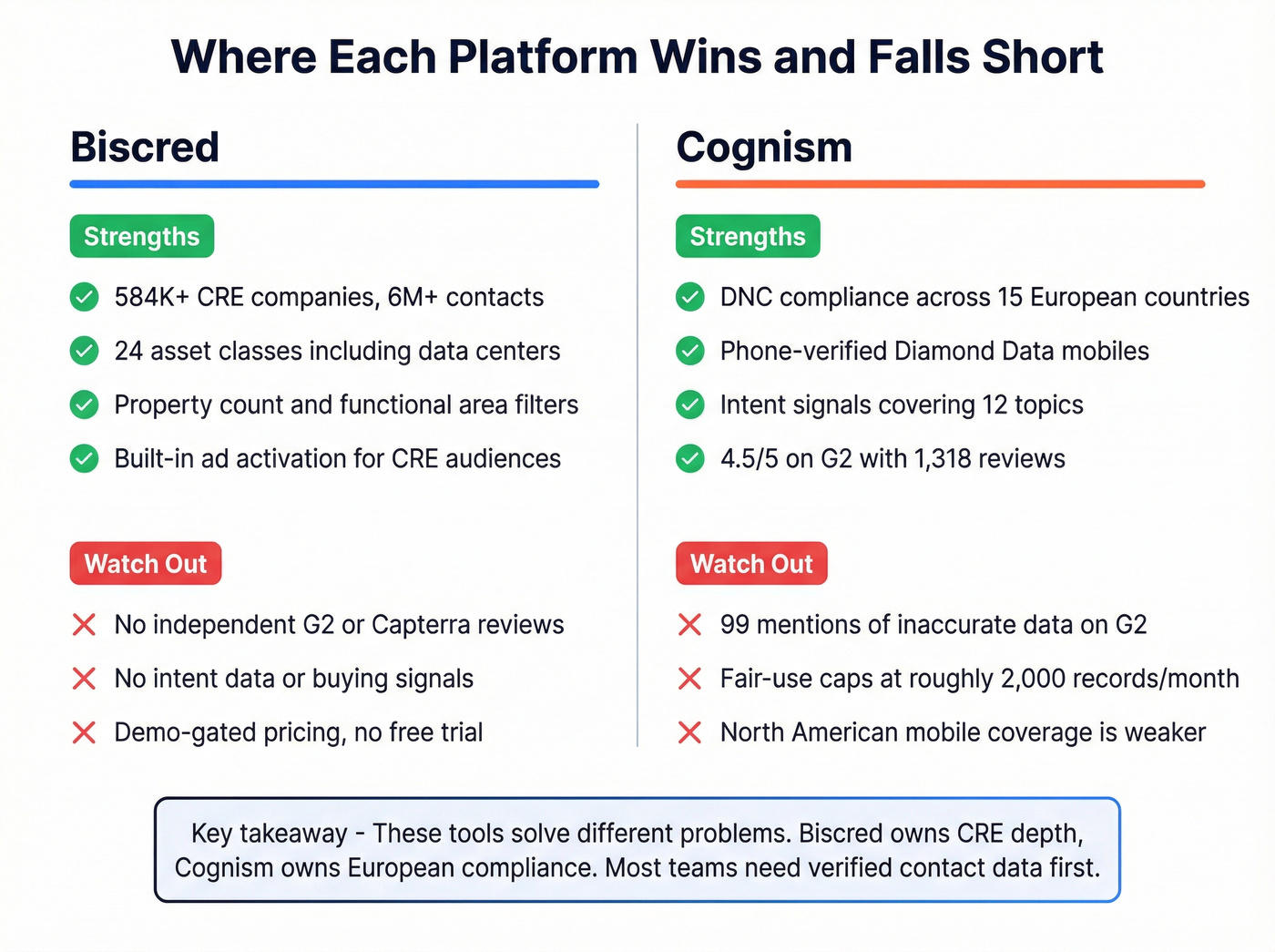 Biscred vs Cognism strengths and weaknesses matrix