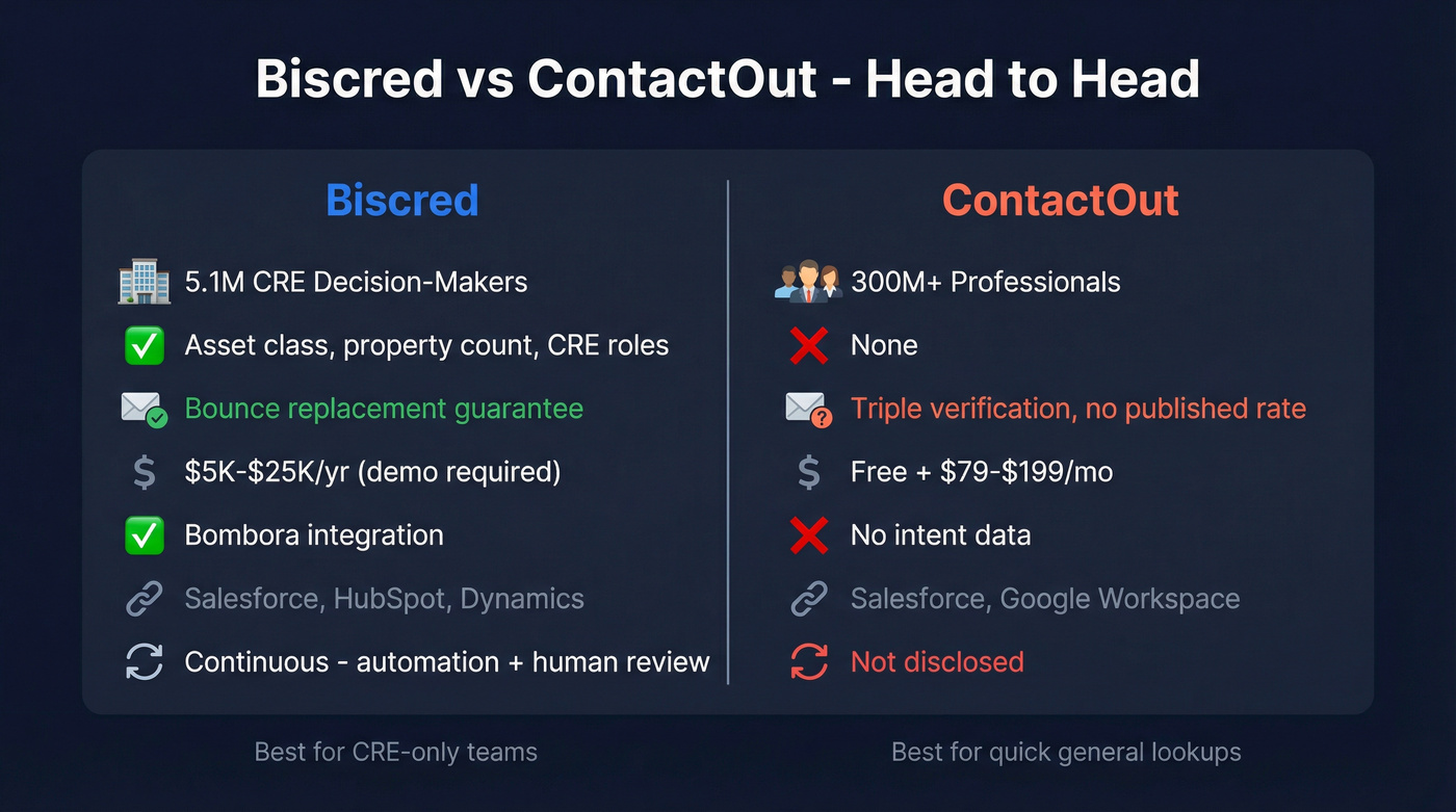Biscred vs ContactOut head-to-head feature comparison diagram