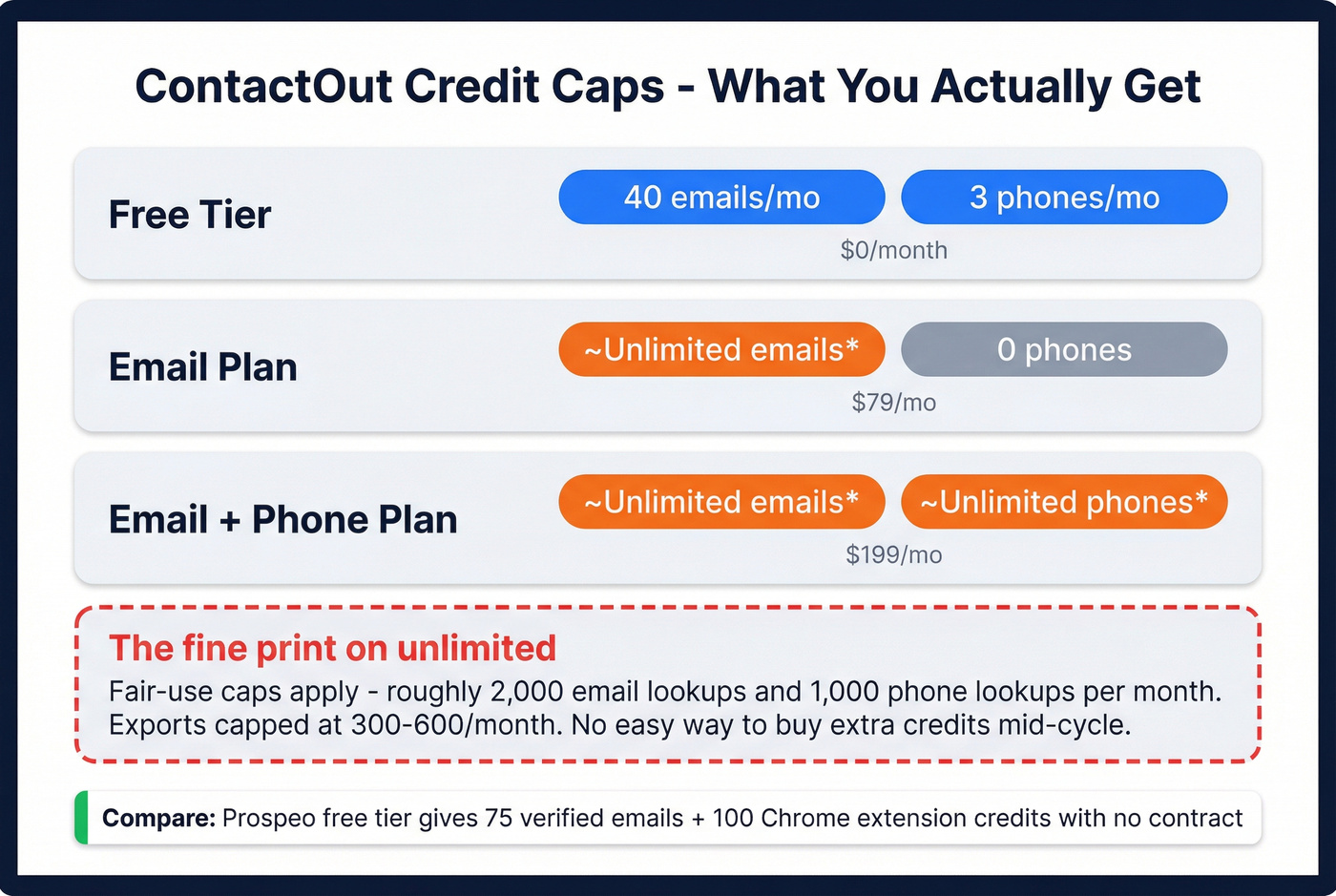 ContactOut credit caps and pricing limitations breakdown