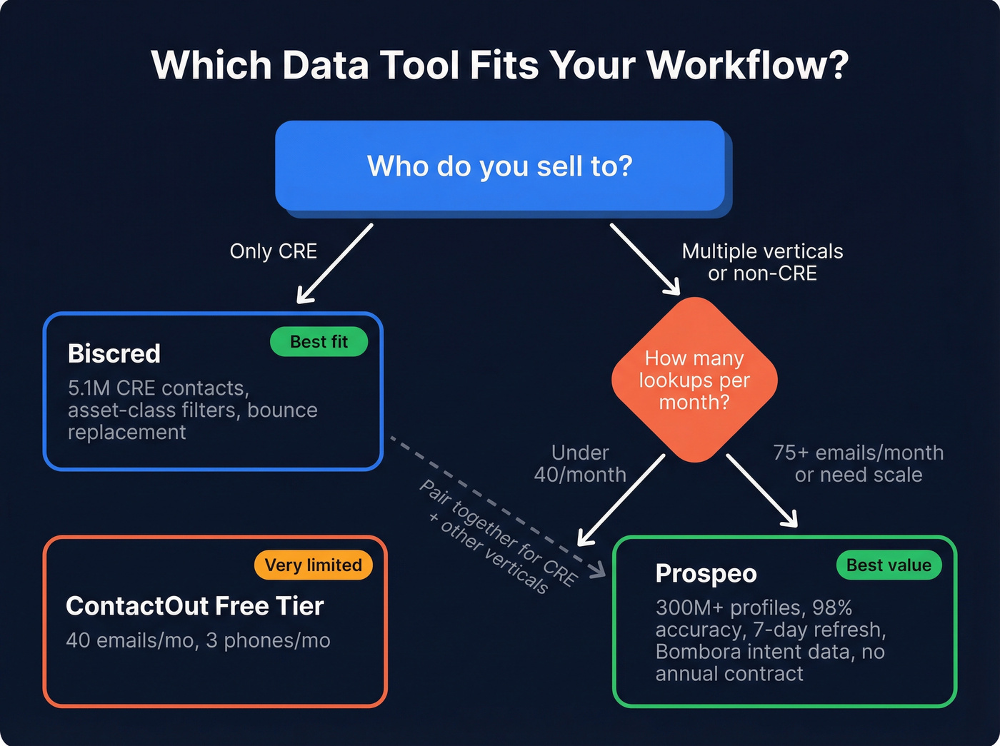 Decision flow chart for choosing CRE vs general B2B data tools