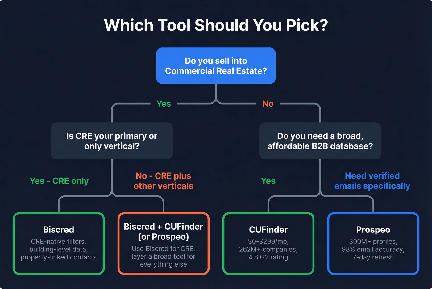Decision tree for choosing Biscred, CUFinder, or neither