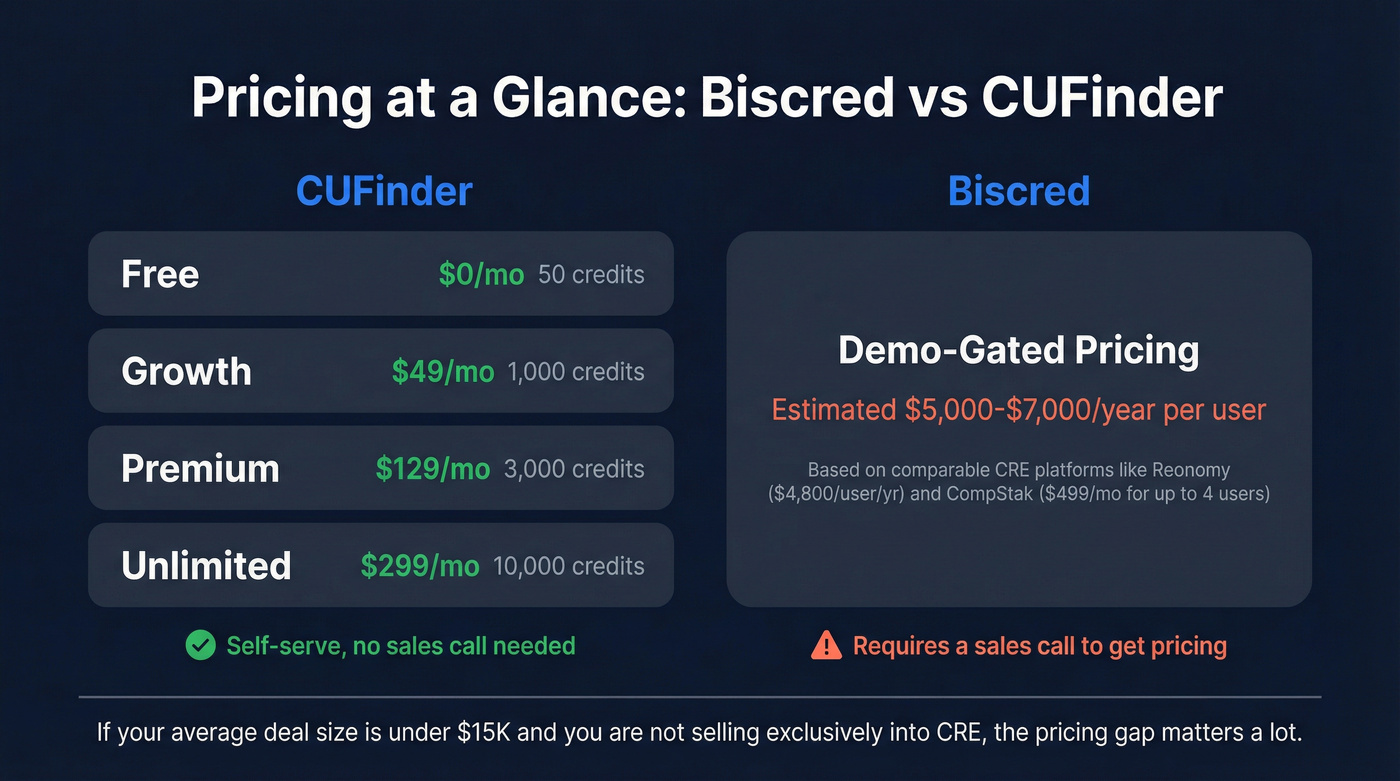 Pricing comparison between Biscred and CUFinder tiers