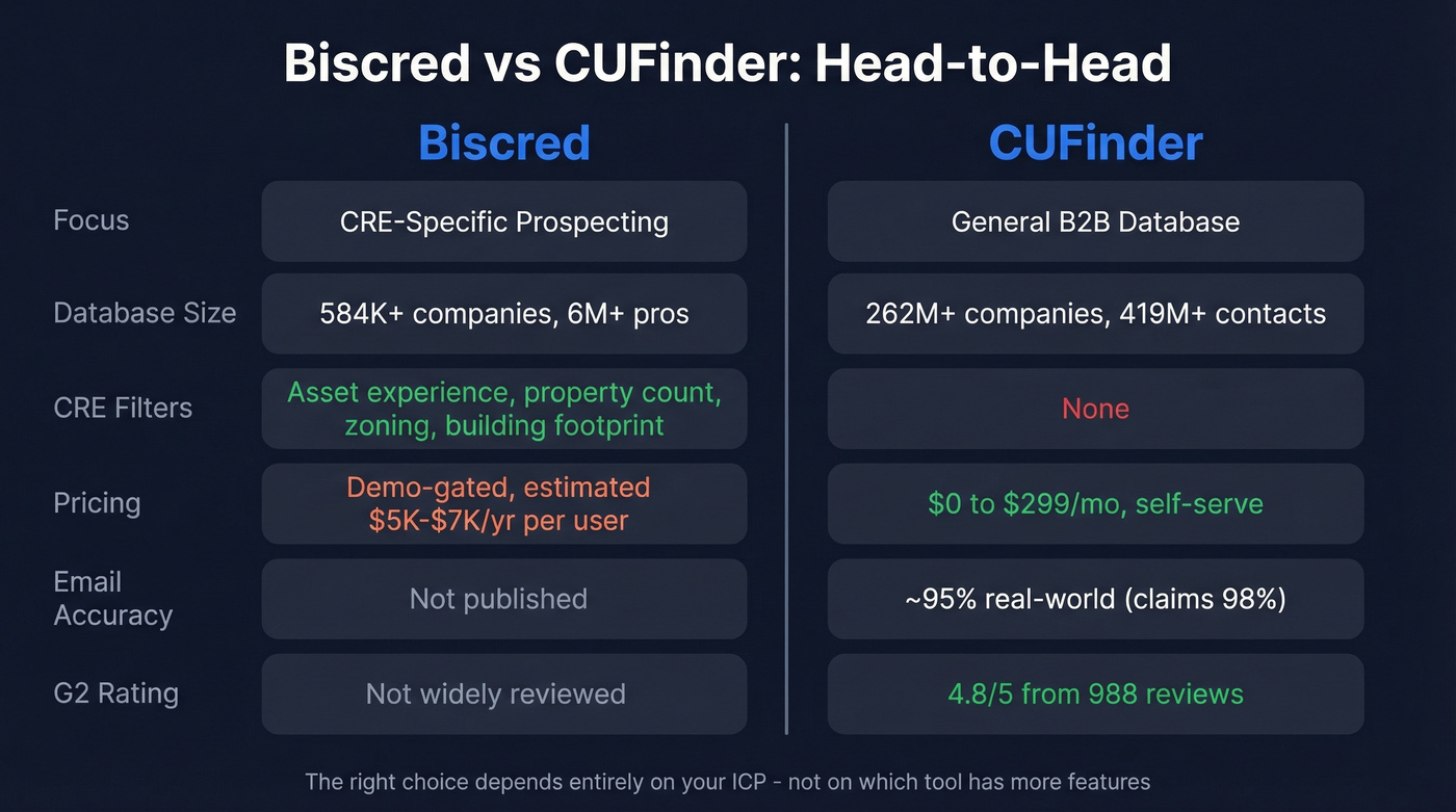 Biscred vs CUFinder head-to-head comparison diagram