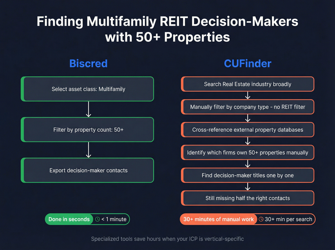 CRE search workflow comparison between Biscred and CUFinder