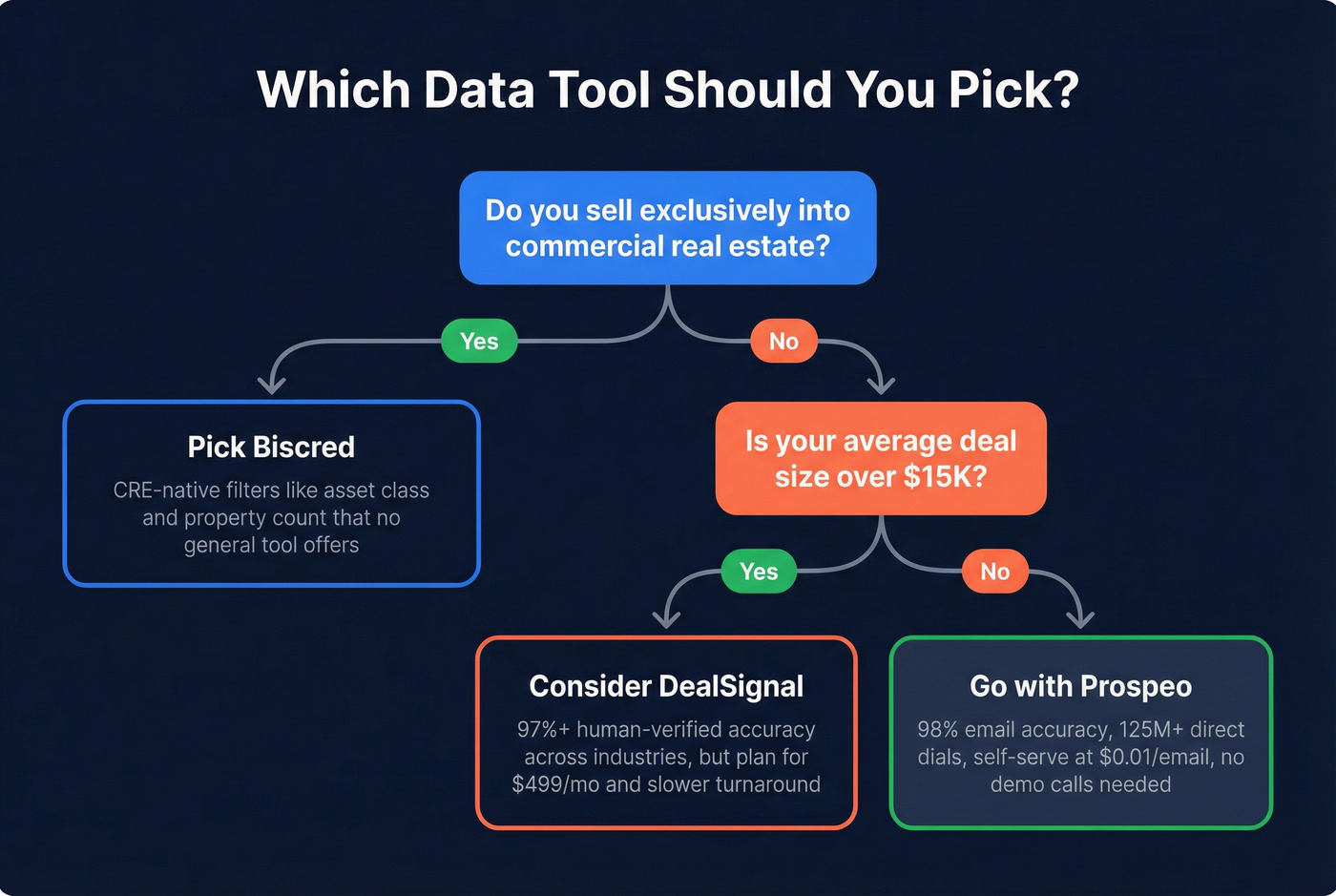 Decision tree for choosing Biscred, DealSignal, or Prospeo