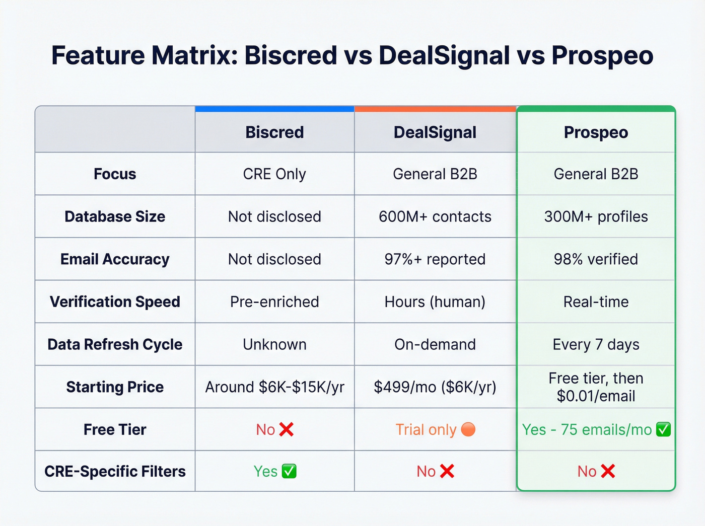 Feature matrix comparing Biscred, DealSignal, and Prospeo