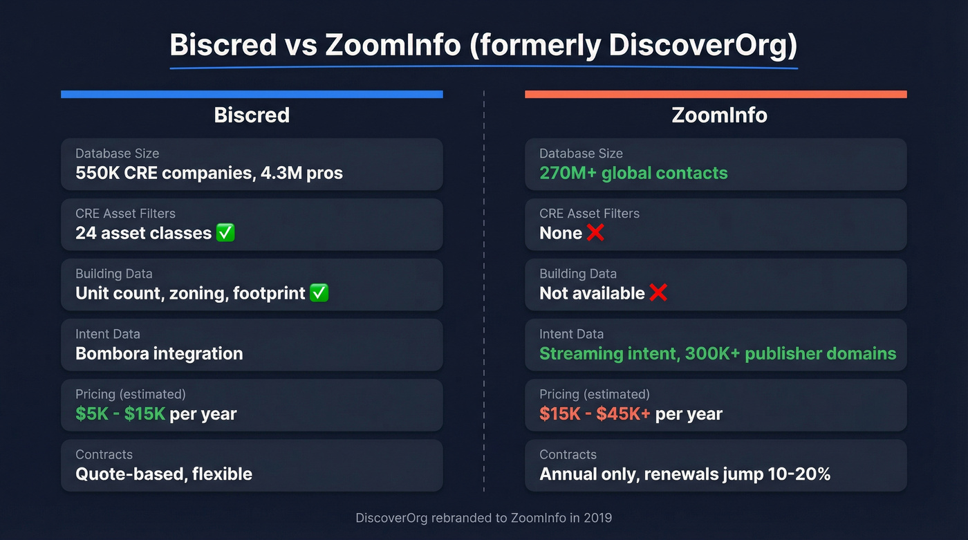 Biscred vs ZoomInfo head-to-head feature comparison diagram