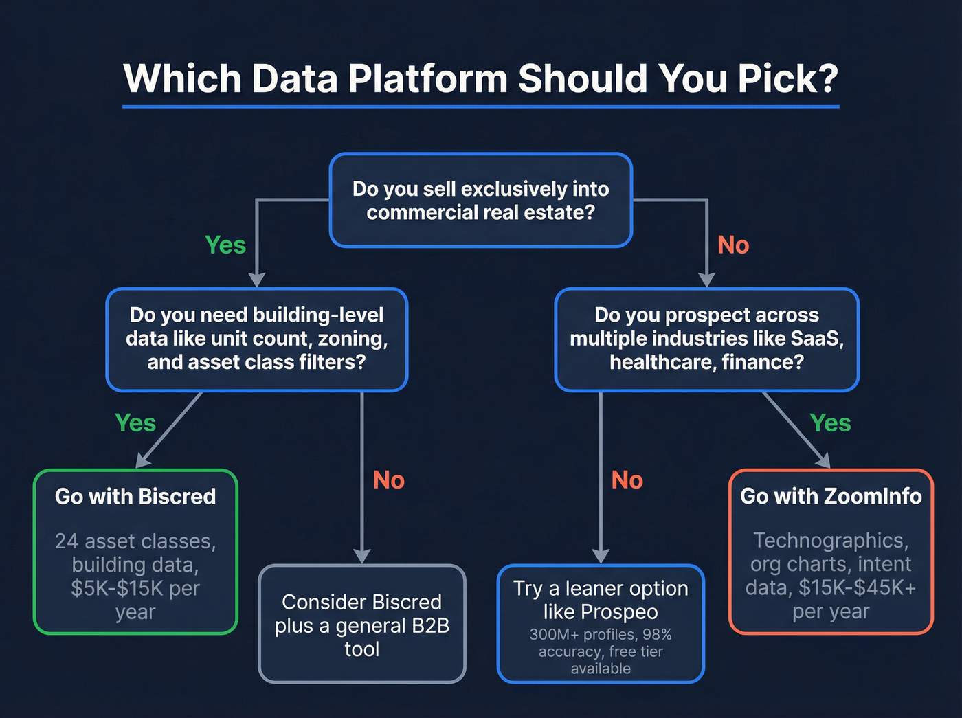Decision flowchart for choosing Biscred or ZoomInfo