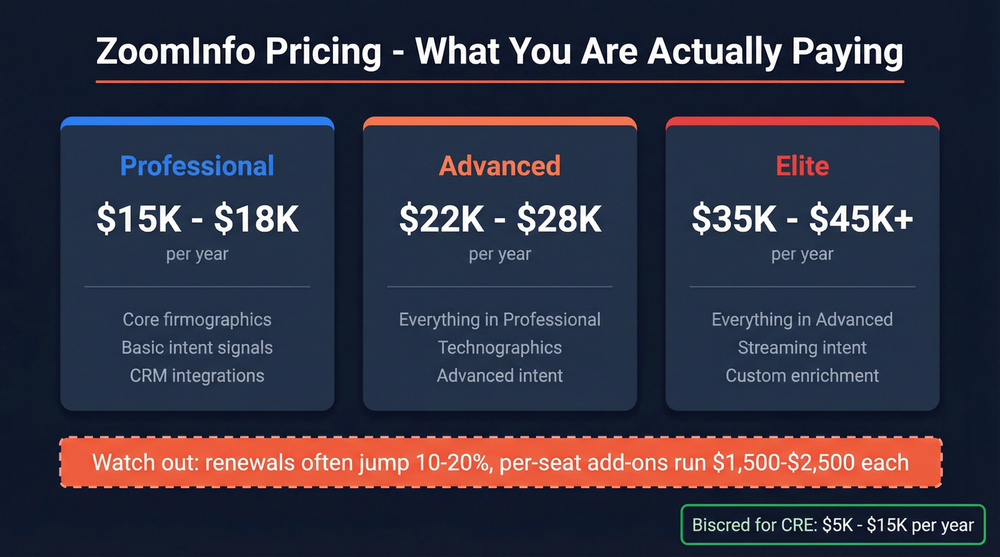 ZoomInfo pricing tiers breakdown with annual cost ranges