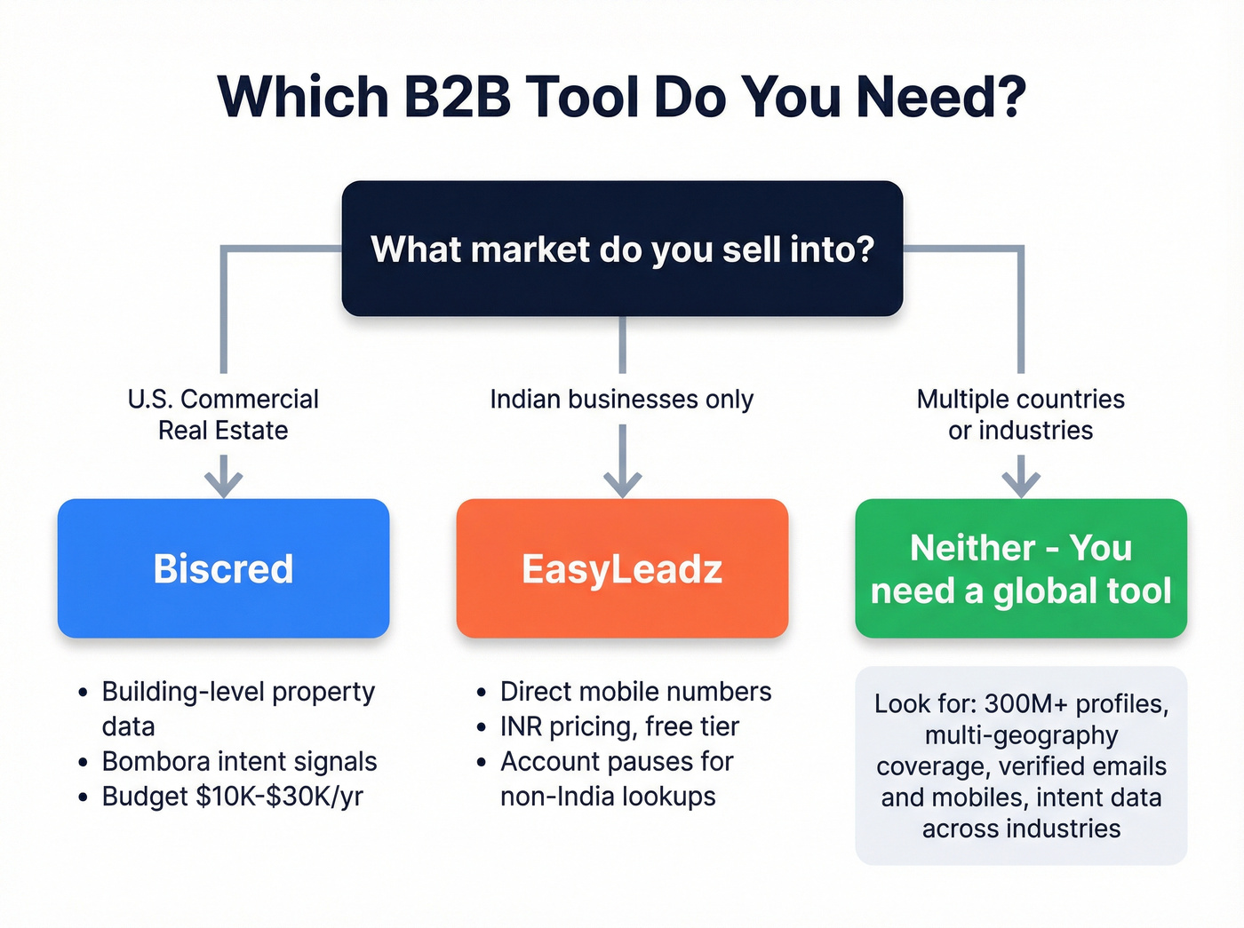 Decision flowchart for choosing Biscred, EasyLeadz, or neither