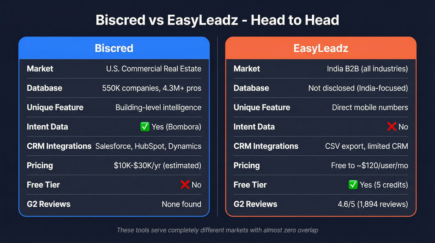 Biscred vs EasyLeadz head-to-head feature comparison diagram