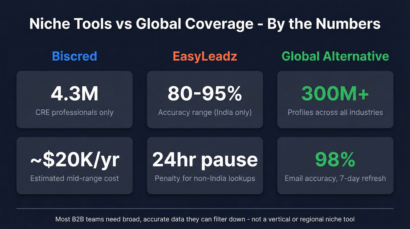 Key stats comparing niche tools vs global B2B data coverage