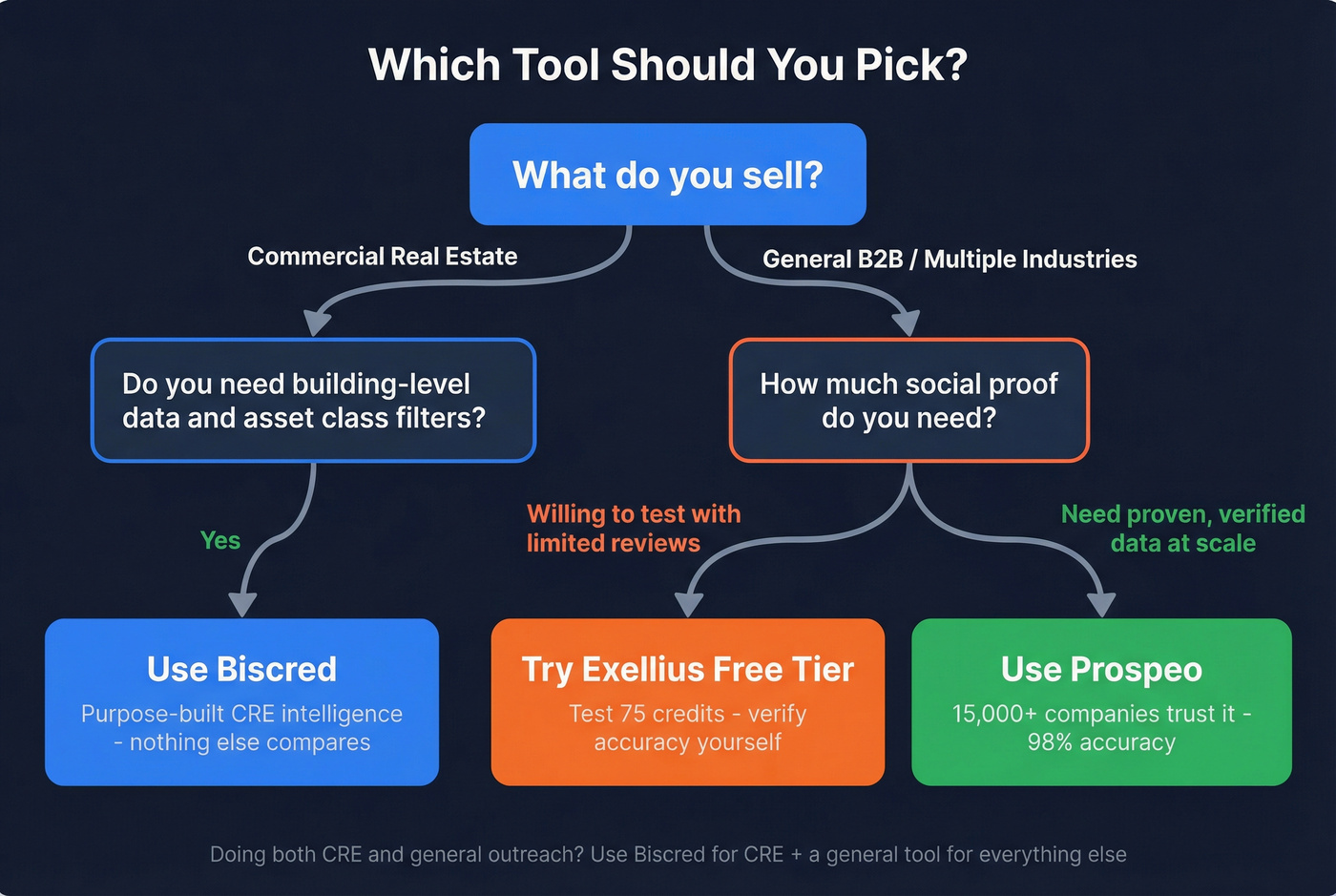 Decision tree for choosing Biscred, Exellius, or Prospeo