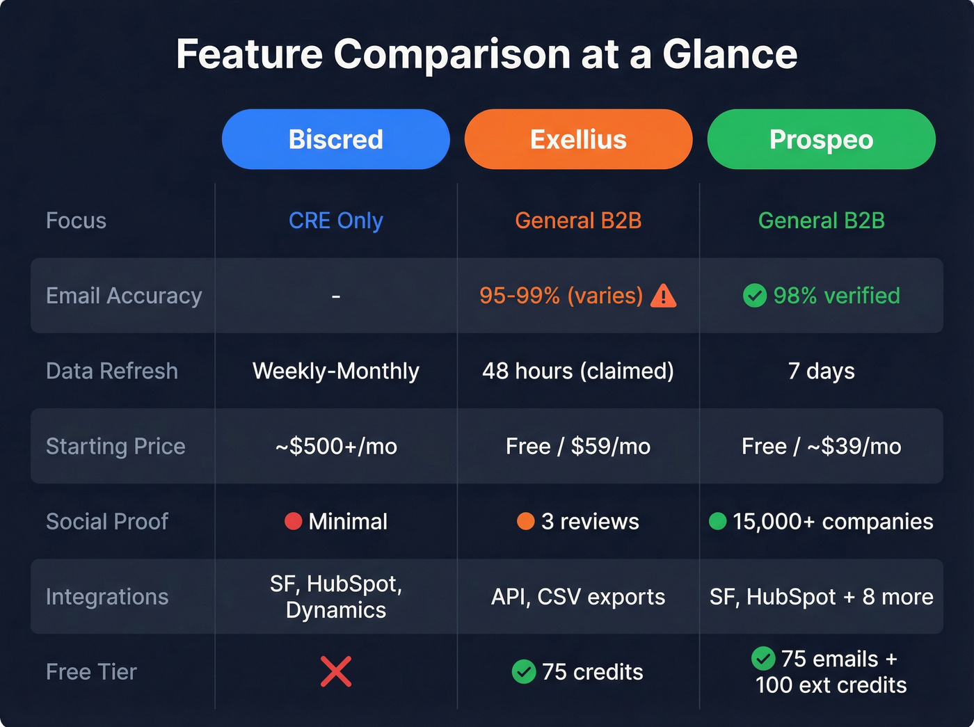 Visual feature matrix comparing Biscred, Exellius, and Prospeo