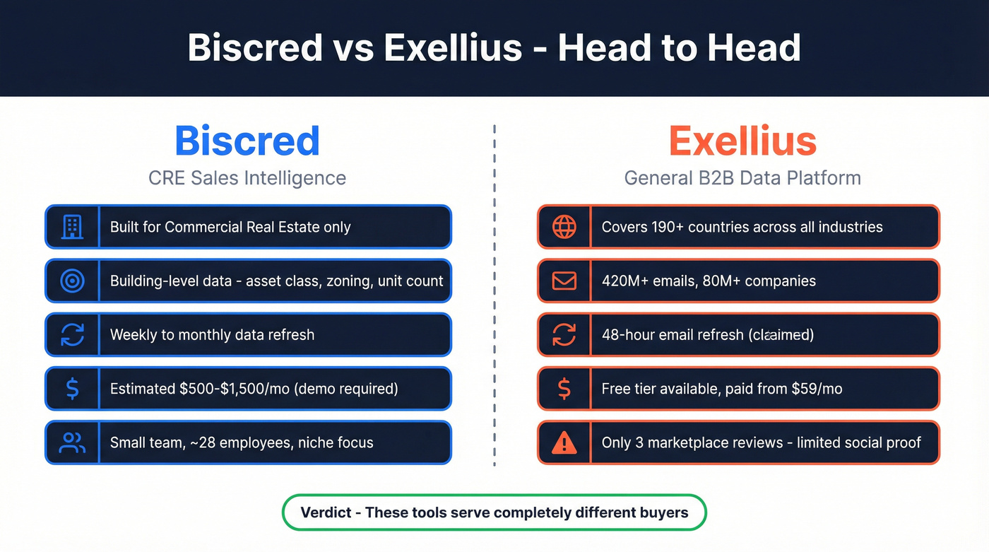 Biscred vs Exellius head-to-head comparison diagram