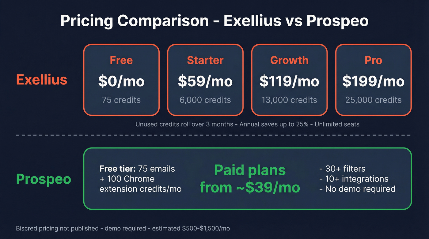 Pricing tier comparison between Exellius and Prospeo