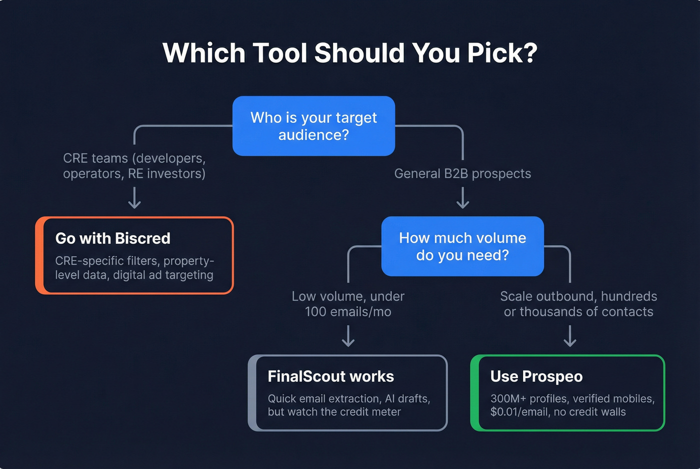 Decision flowchart for choosing the right tool