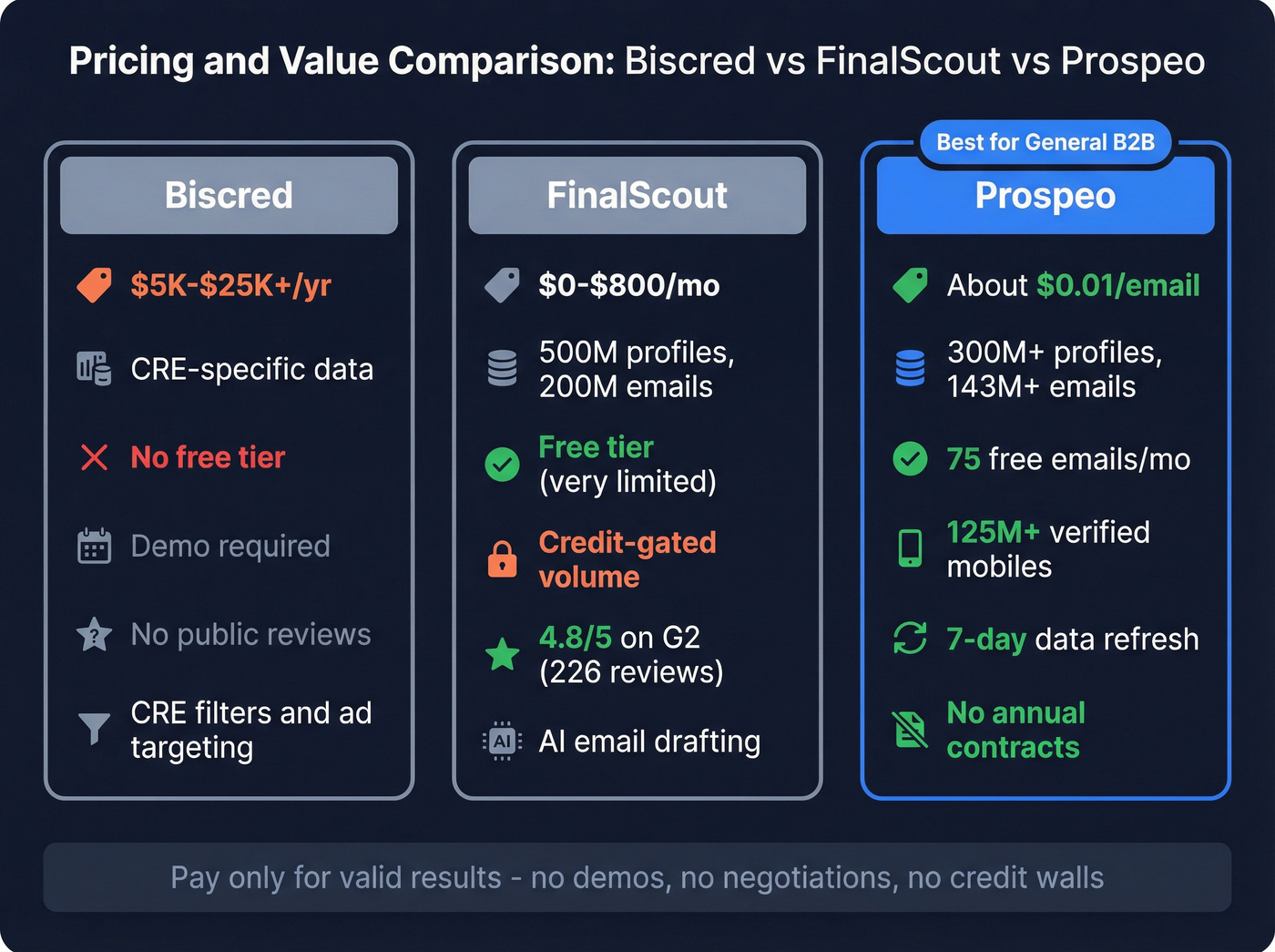 Three-way pricing and capability comparison with Prospeo