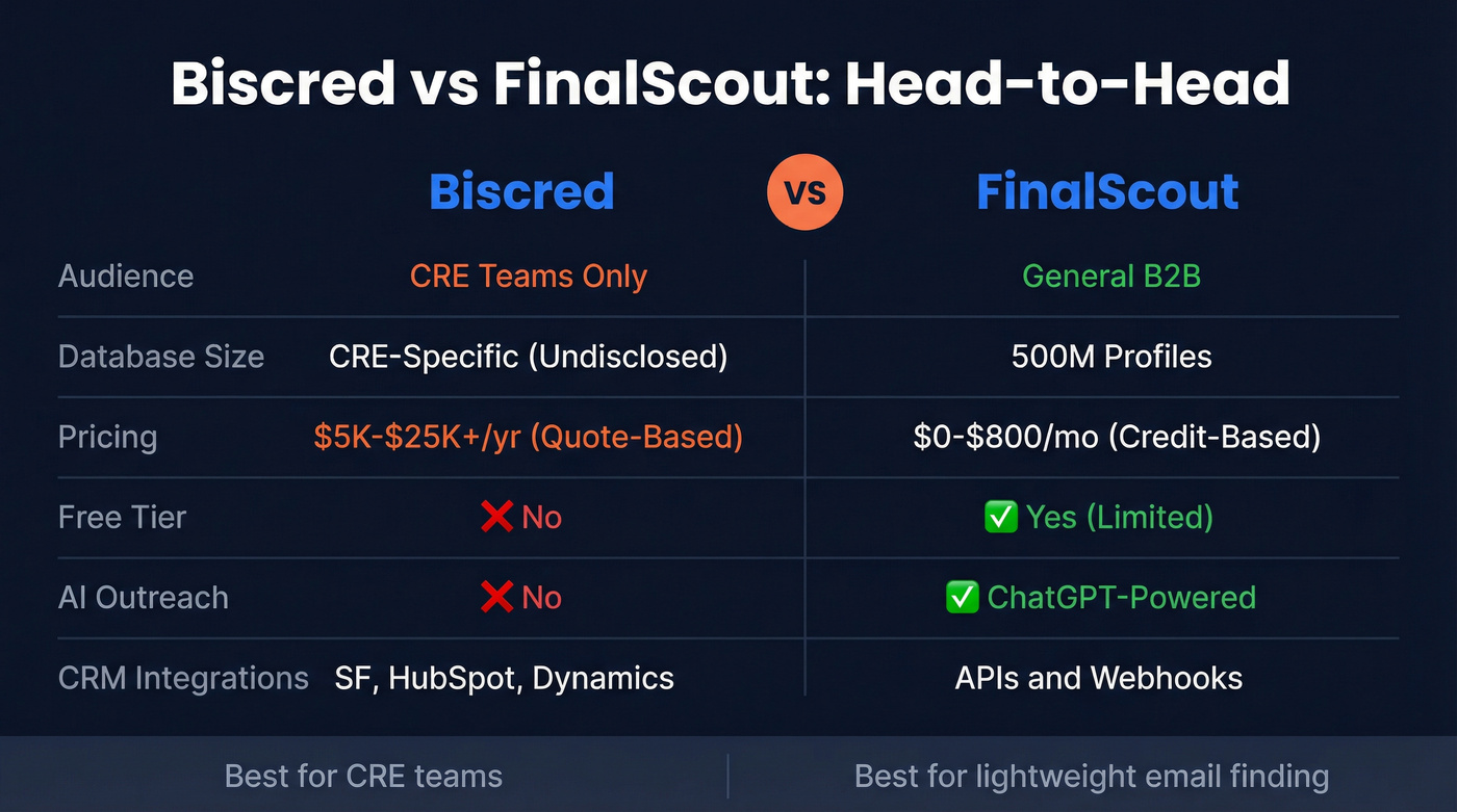 Biscred vs FinalScout head-to-head comparison diagram