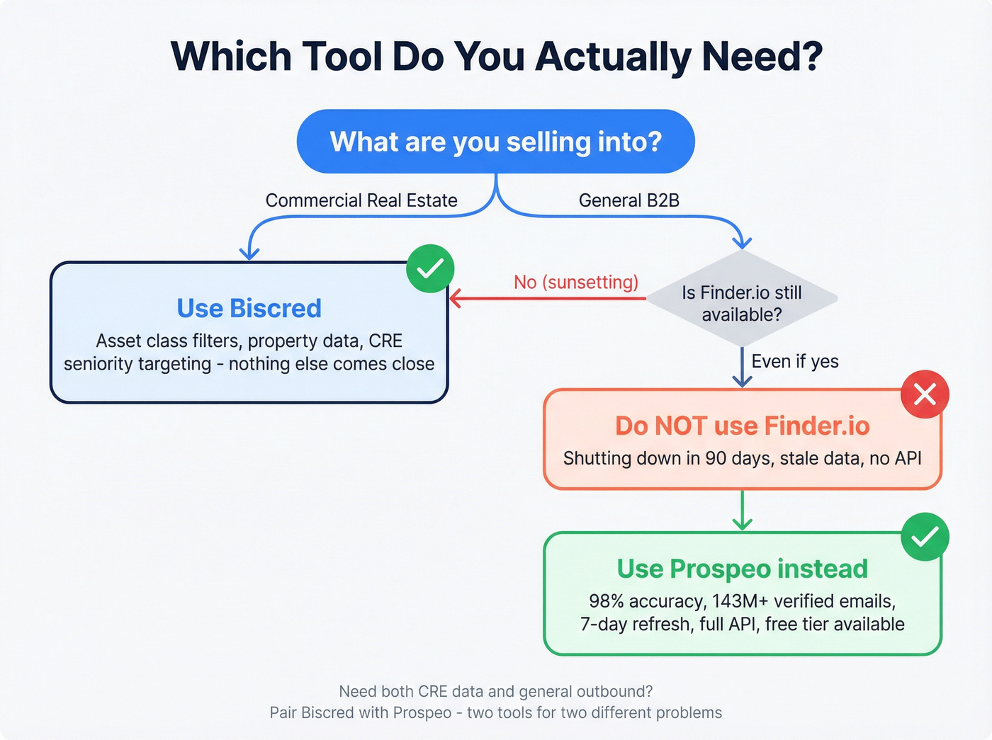 Decision flowchart for choosing the right tool