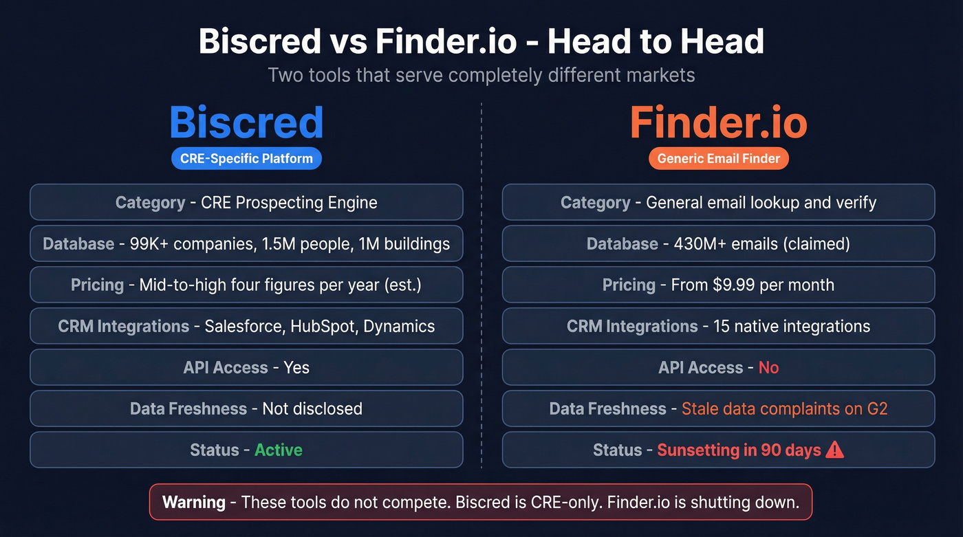 Biscred vs Finder.io head-to-head comparison diagram