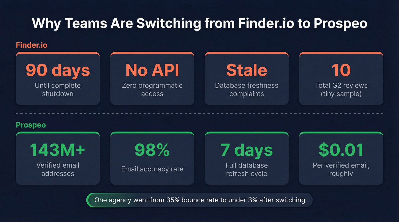 Prospeo vs Finder.io key metrics comparison card