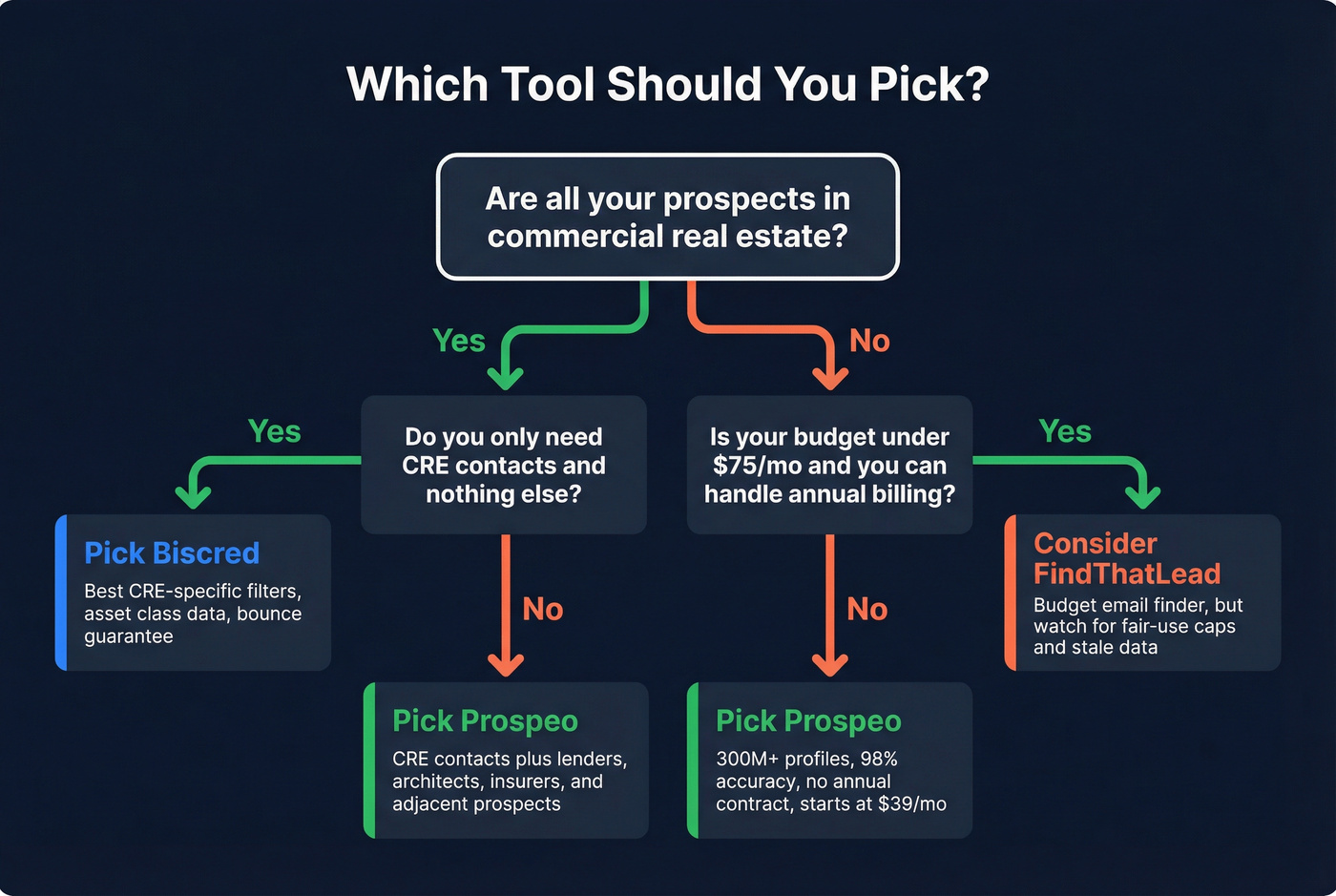 Decision flowchart for choosing between Biscred, FindThatLead, or Prospeo