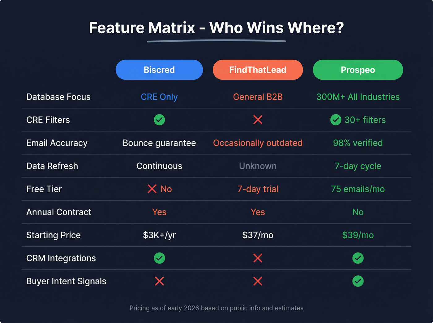 Feature matrix showing Biscred vs FindThatLead vs Prospeo