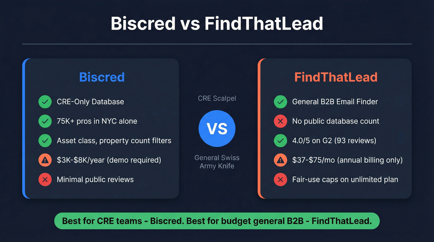 Biscred vs FindThatLead head-to-head comparison diagram
