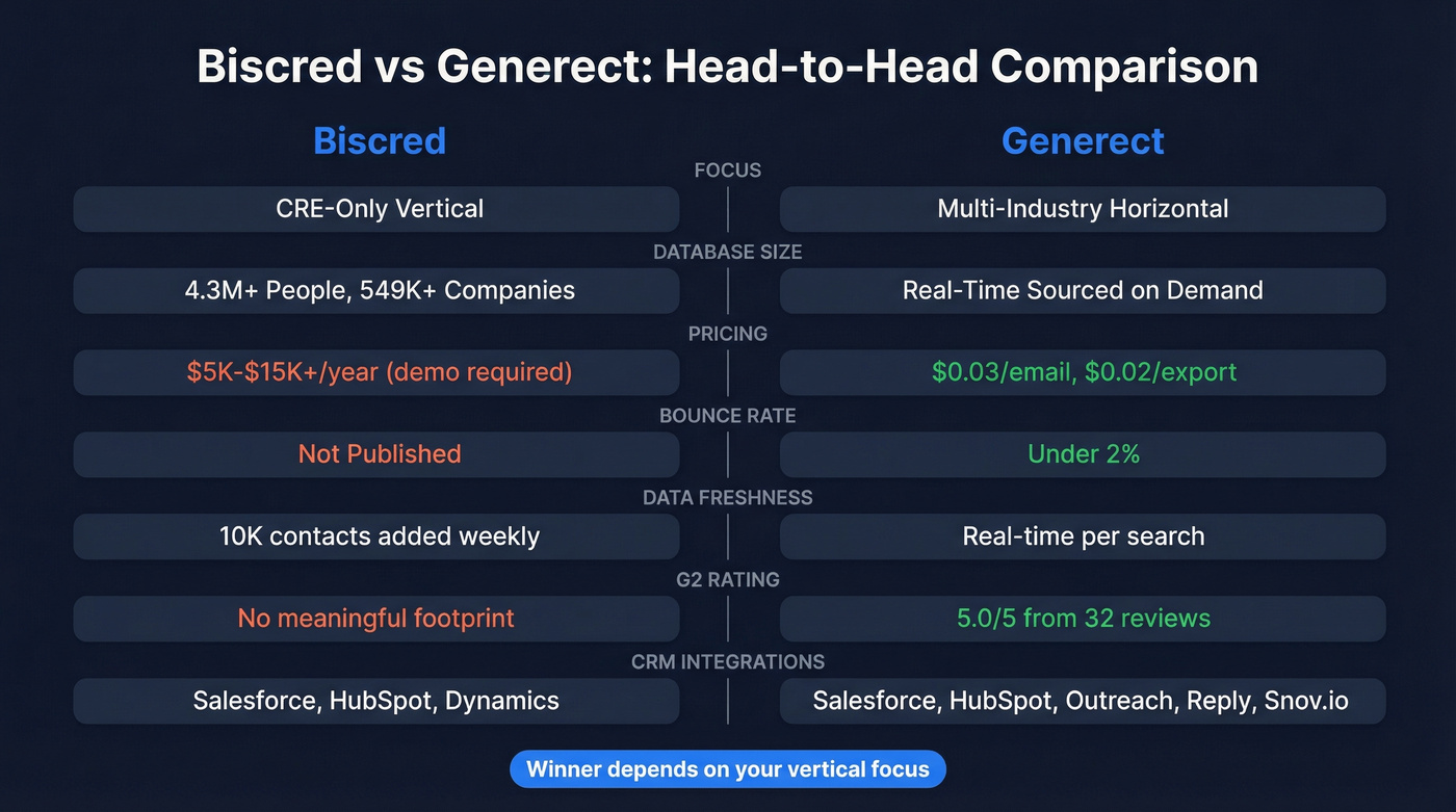 Biscred vs Generect head-to-head feature comparison diagram
