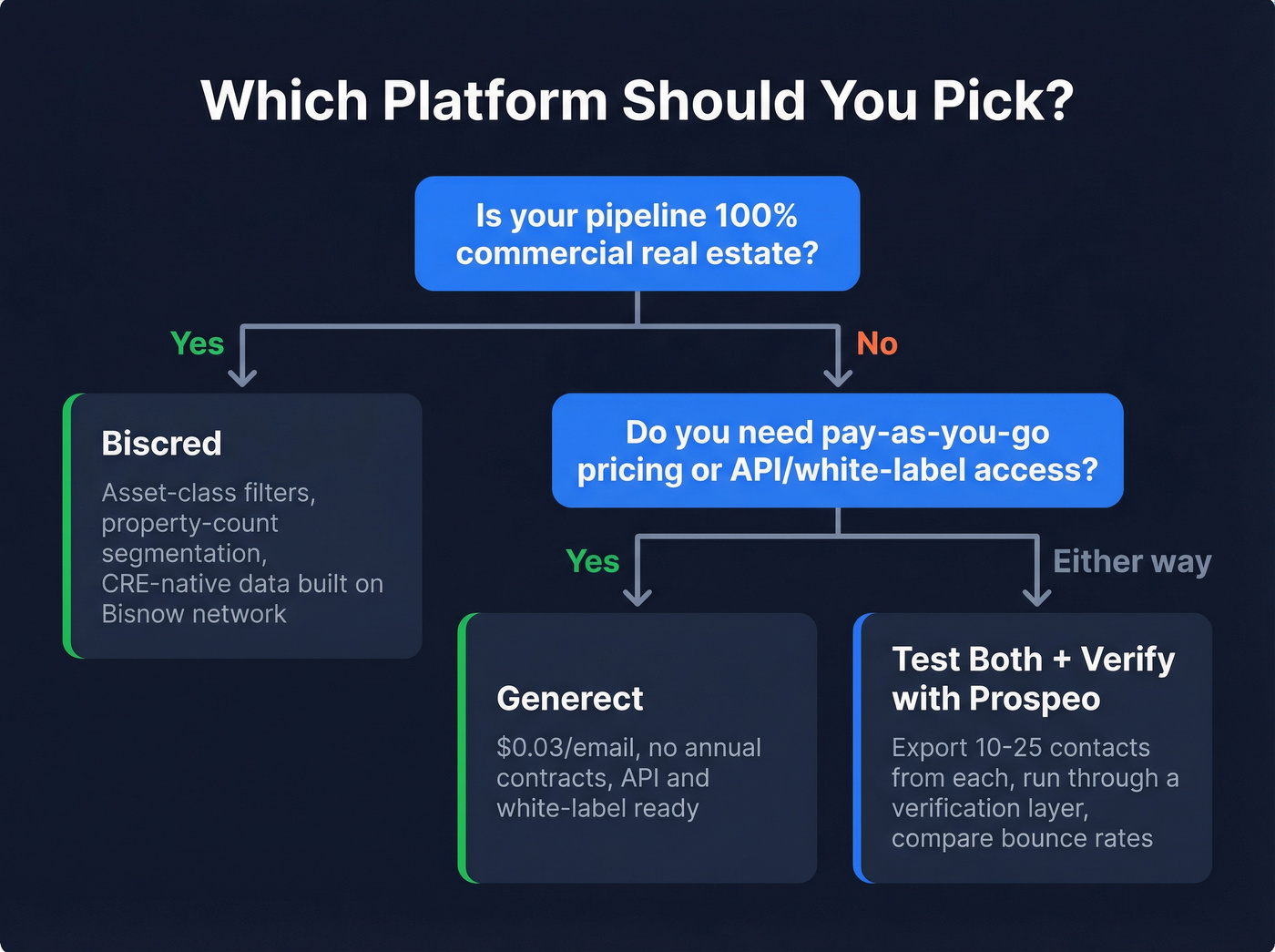 Decision flowchart for choosing Biscred or Generect