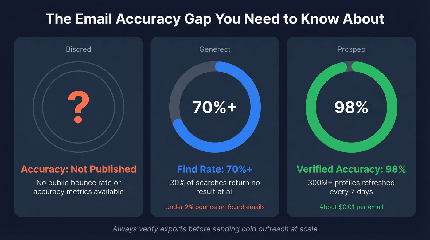 Email accuracy gap comparison across all three platforms