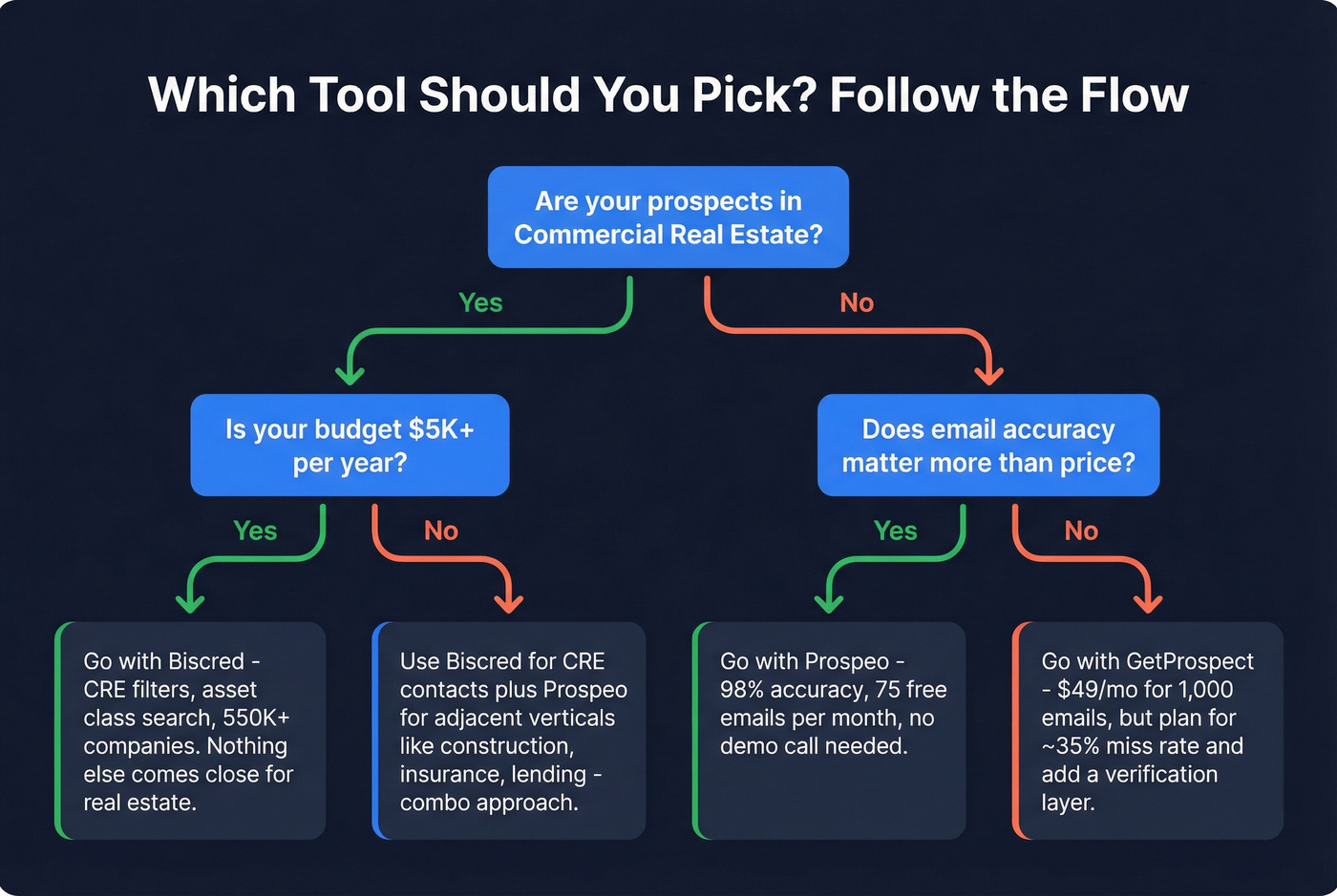 Decision flowchart for choosing Biscred, GetProspect, or Prospeo