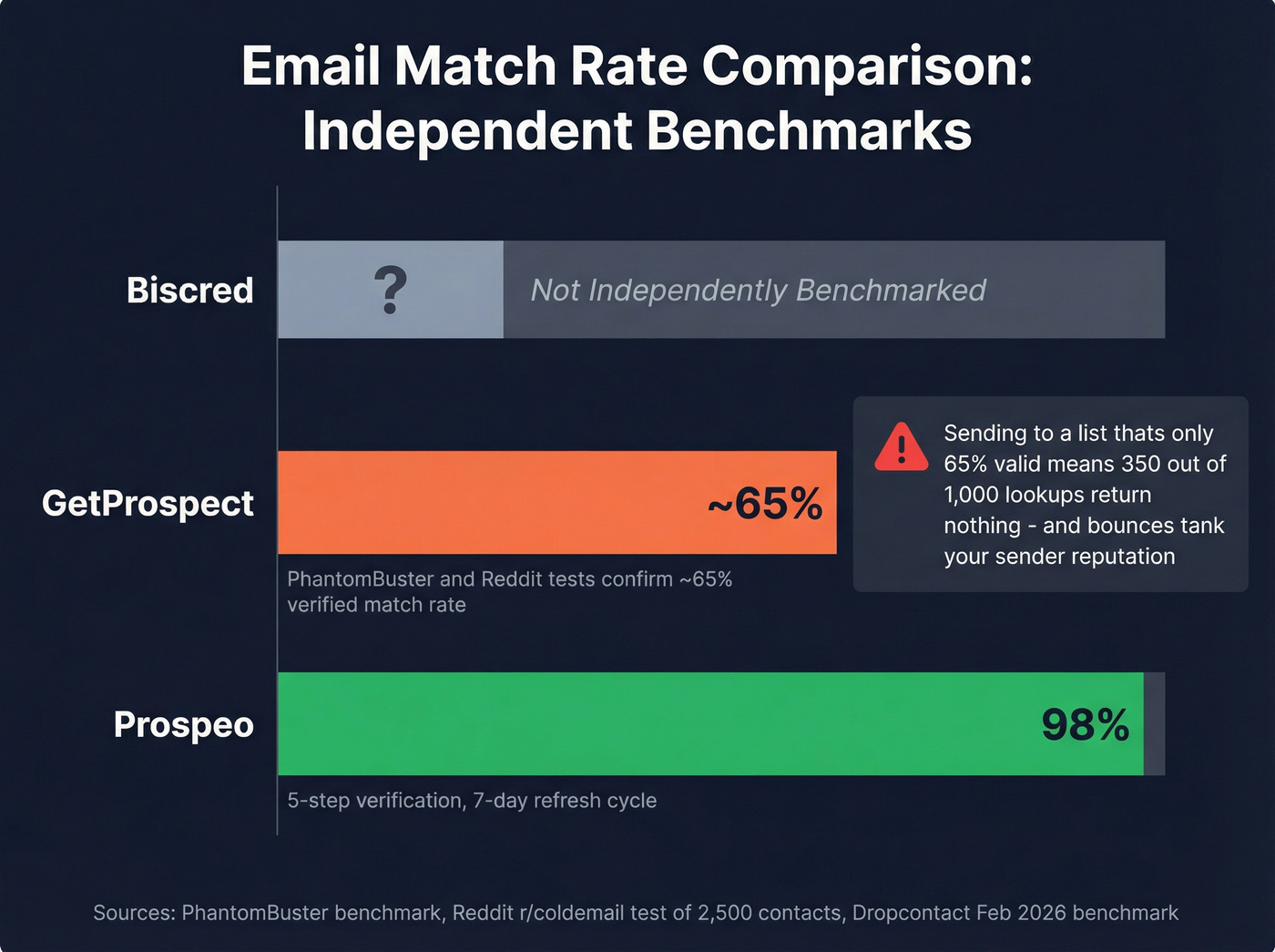 Email accuracy and match rate comparison across three tools