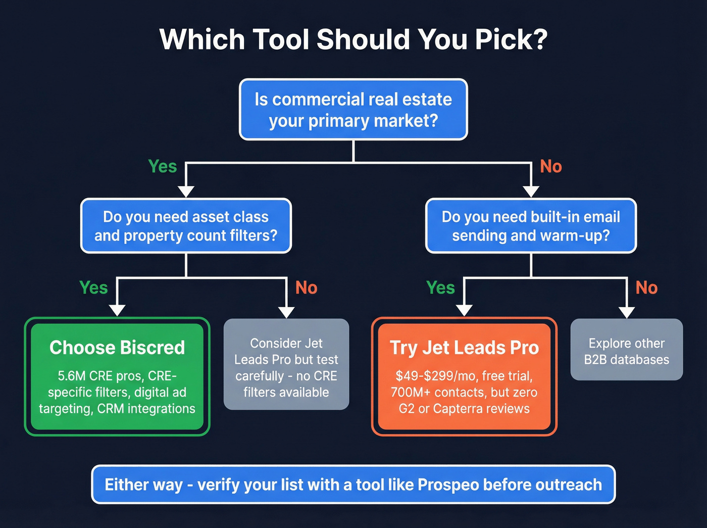 Decision flowchart for choosing Biscred or Jet Leads Pro