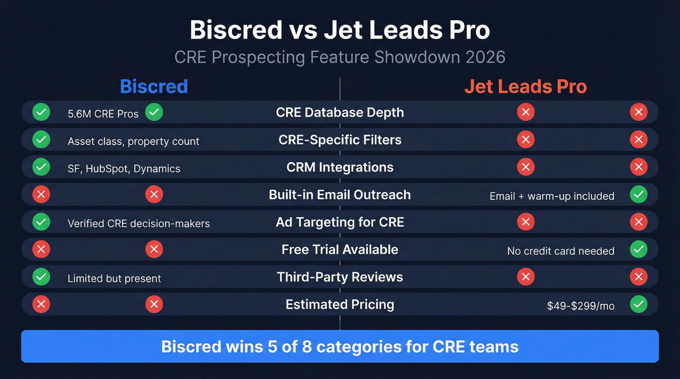 Biscred vs Jet Leads Pro feature comparison diagram