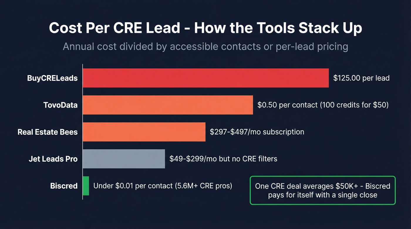 CRE lead cost comparison across platforms