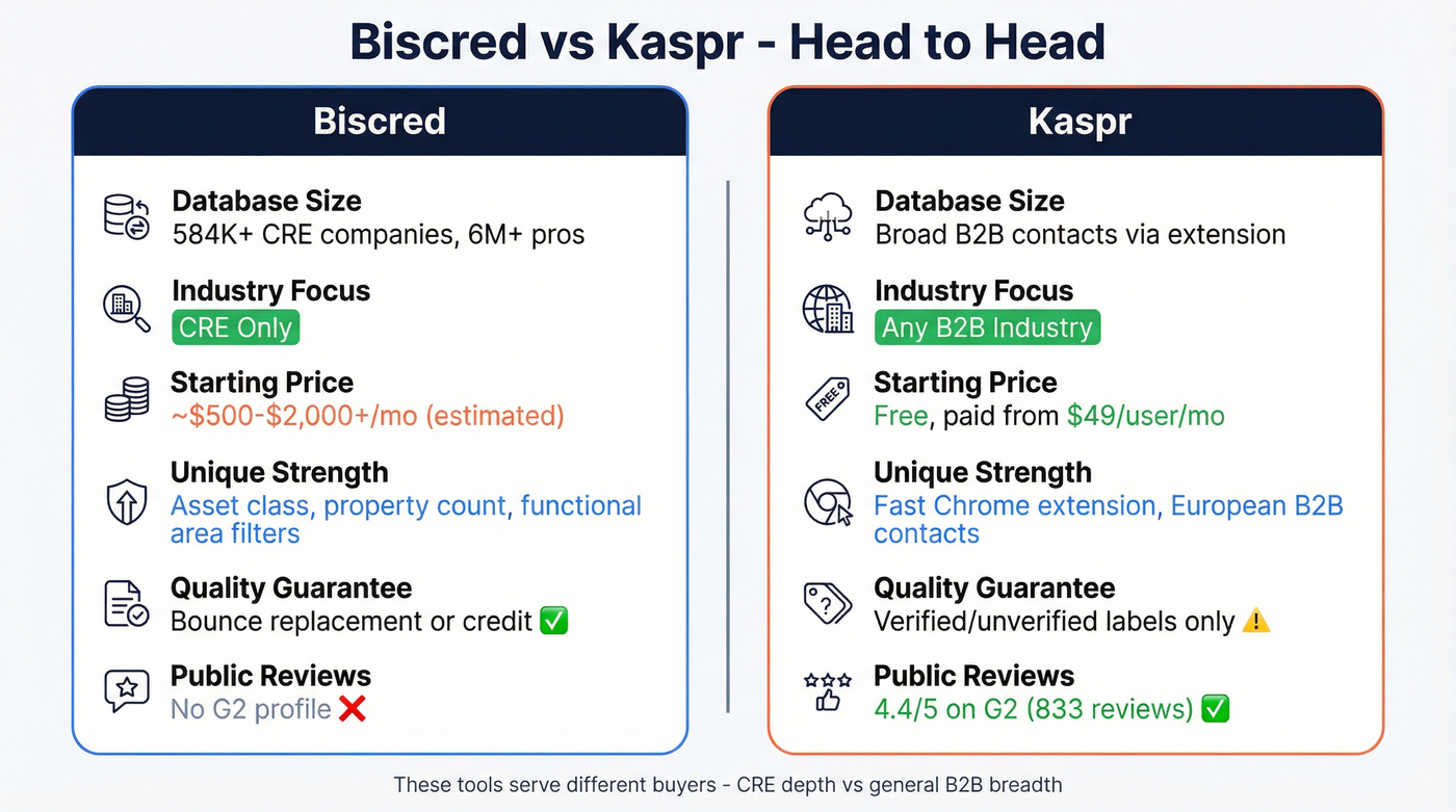 Biscred vs Kaspr head-to-head feature comparison diagram