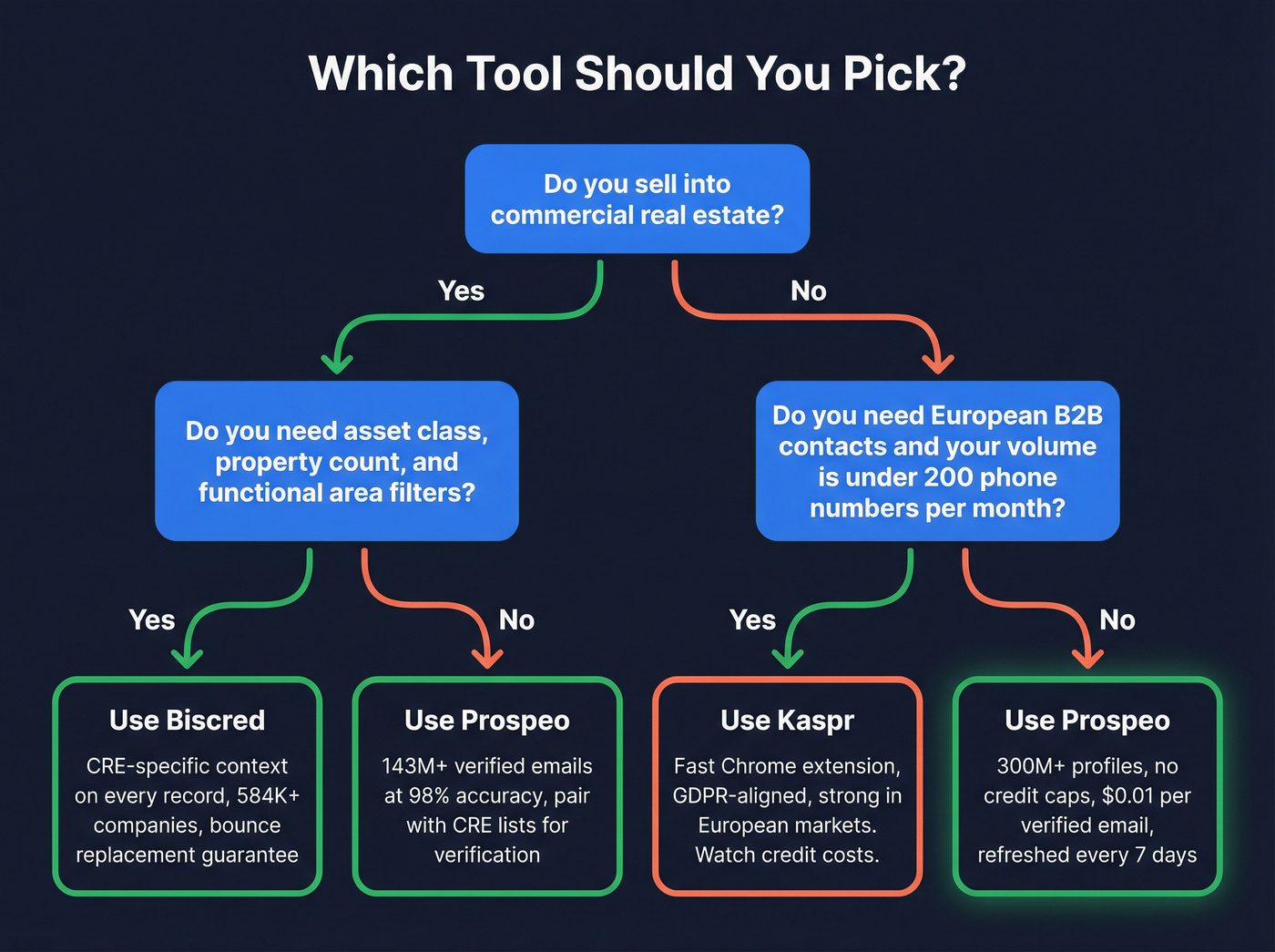 Decision tree for choosing Biscred, Kaspr, or Prospeo