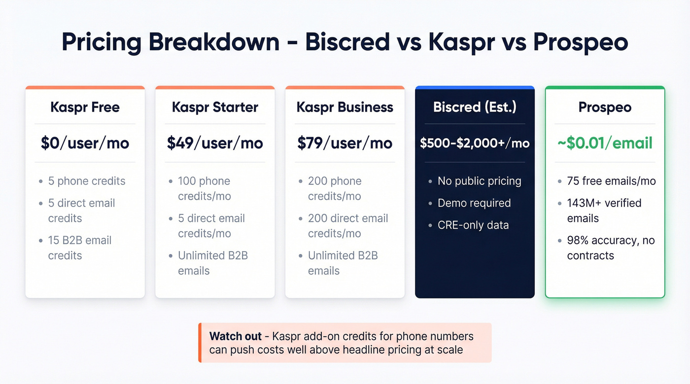 Kaspr pricing tiers with Biscred estimated range