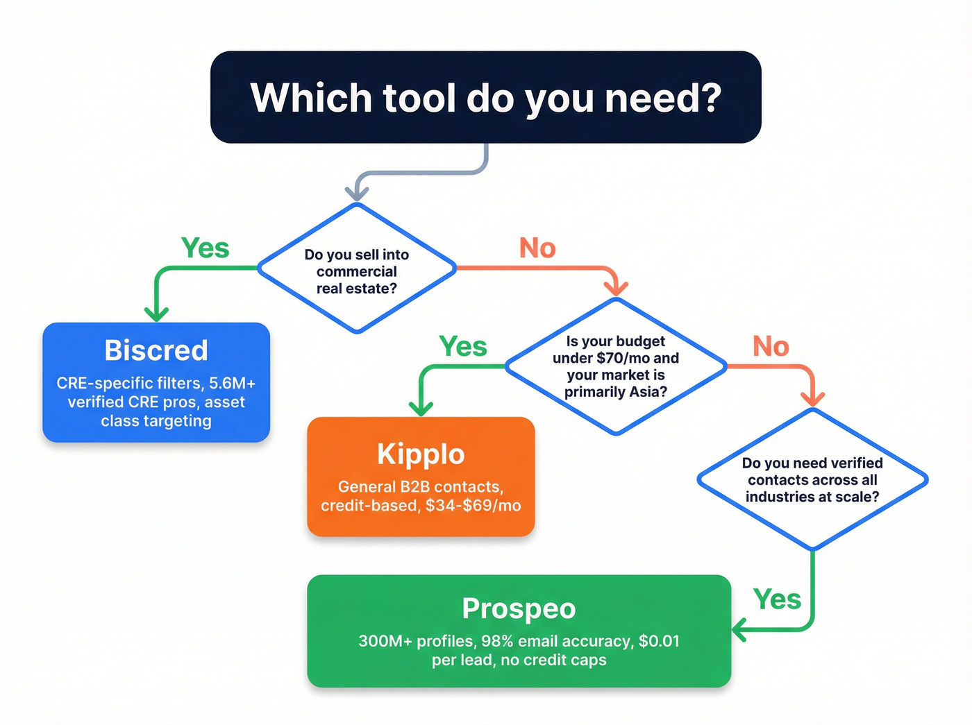 Decision flowchart for choosing Biscred, Kipplo, or Prospeo