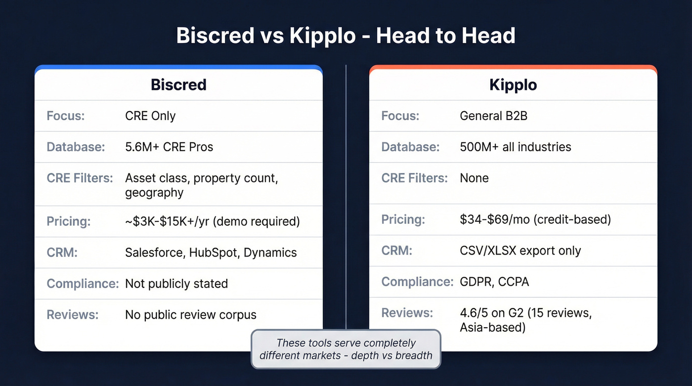 Biscred vs Kipplo head-to-head feature comparison diagram