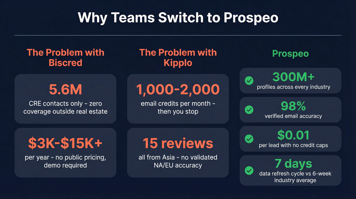 Prospeo key stats compared to Biscred and Kipplo limitations