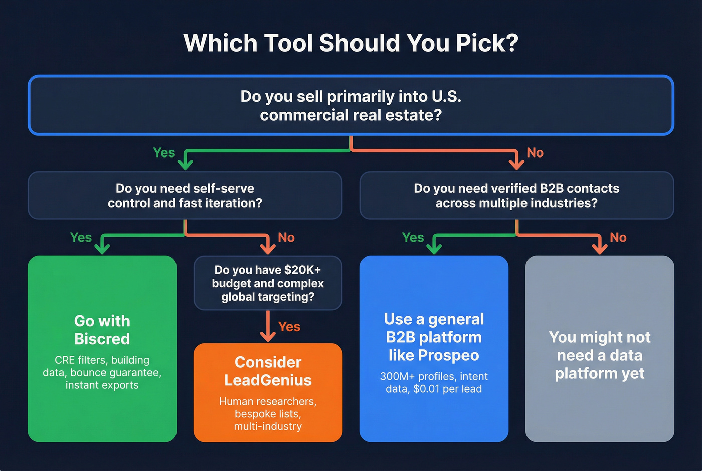 Decision flowchart for choosing Biscred or LeadGenius
