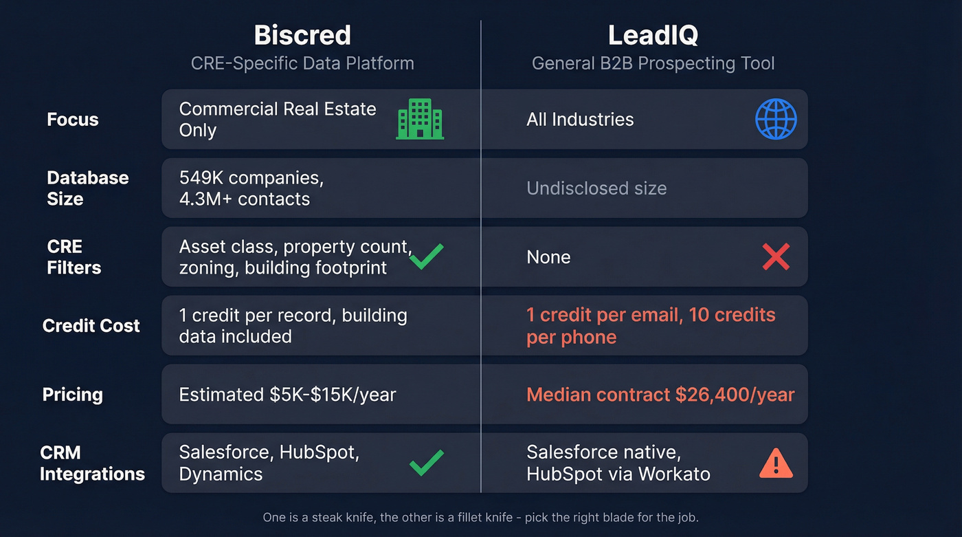 Biscred vs LeadIQ head-to-head feature comparison diagram