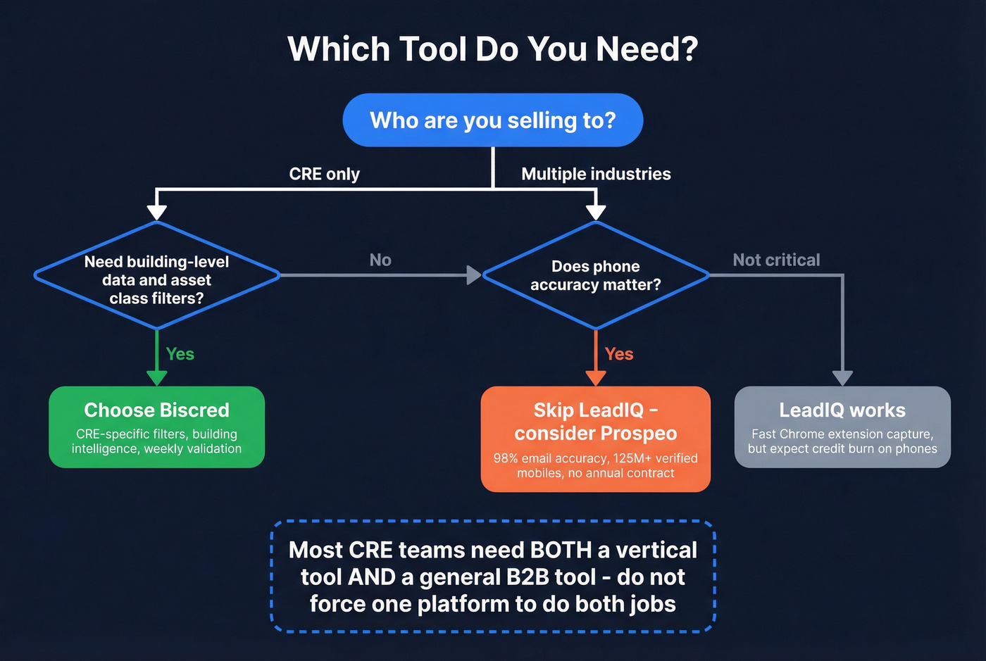 Decision flowchart for choosing Biscred, LeadIQ, or both