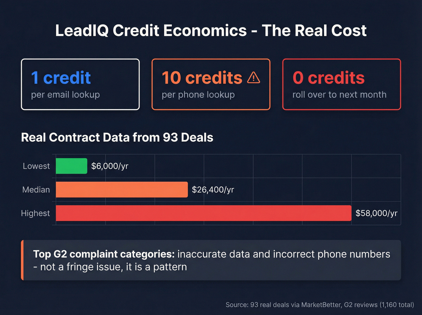 LeadIQ credit economics and cost breakdown visualization
