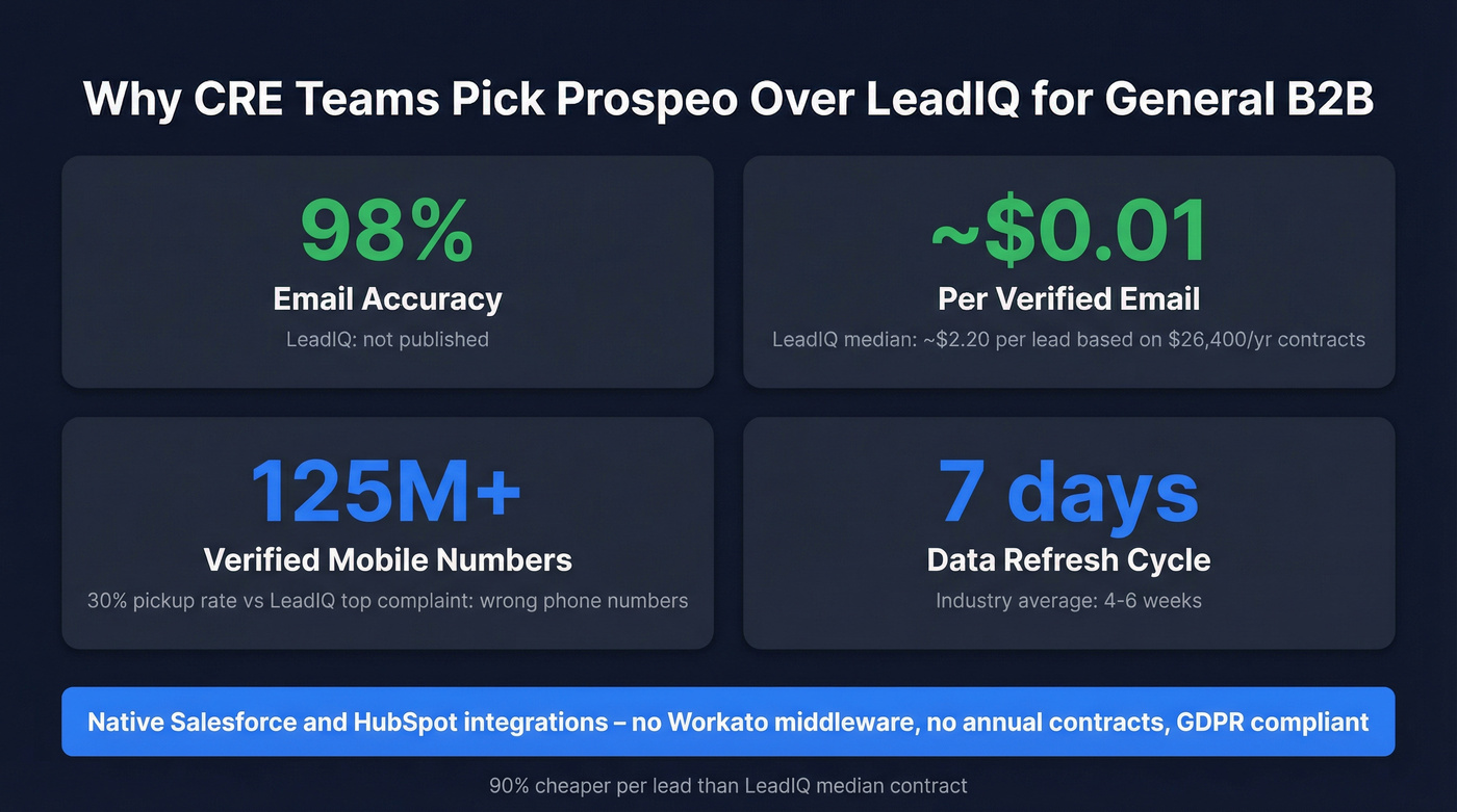 Prospeo vs LeadIQ cost and accuracy comparison stats