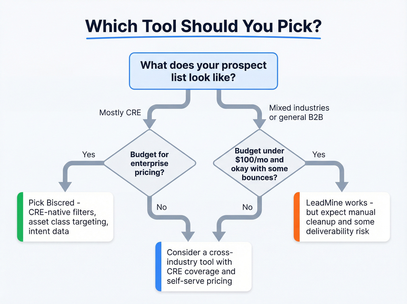 Decision flowchart for choosing Biscred, LeadMine, or neither