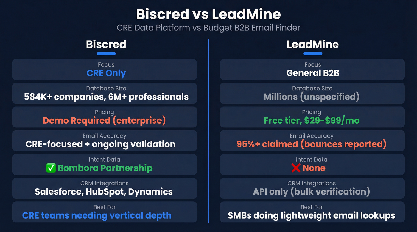 Biscred vs LeadMine head-to-head feature comparison diagram